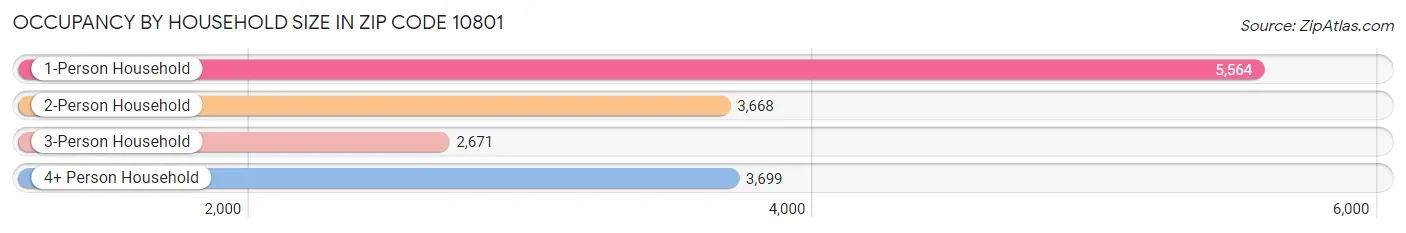 Occupancy by Household Size in Zip Code 10801