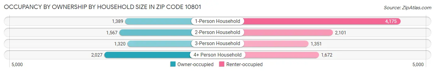 Occupancy by Ownership by Household Size in Zip Code 10801
