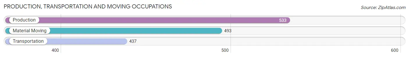 Production, Transportation and Moving Occupations in Zip Code 10801