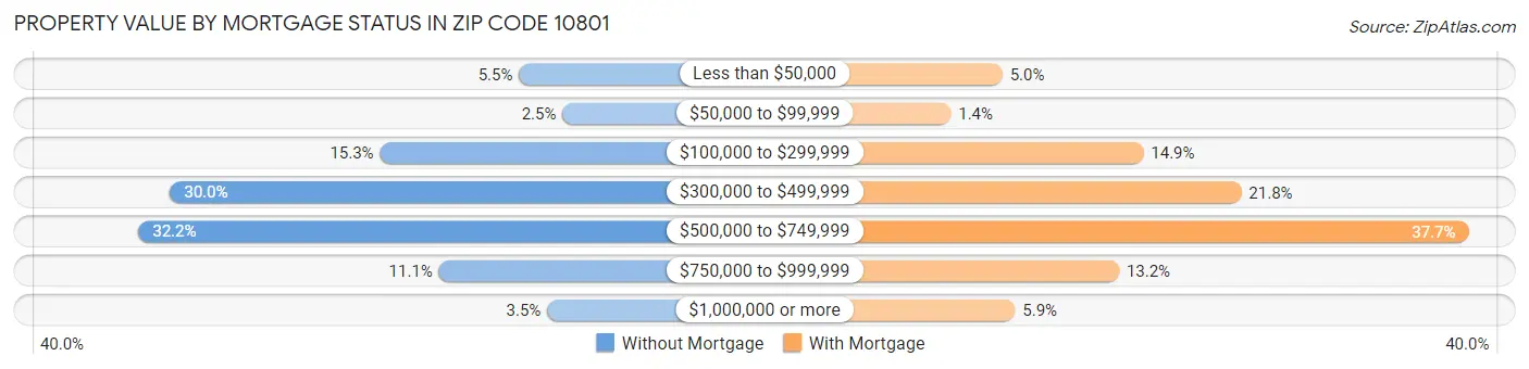 Property Value by Mortgage Status in Zip Code 10801
