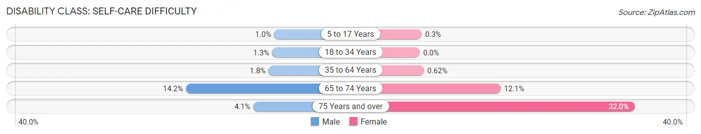 Disability in Zip Code 10801: <span>Self-Care Difficulty</span>