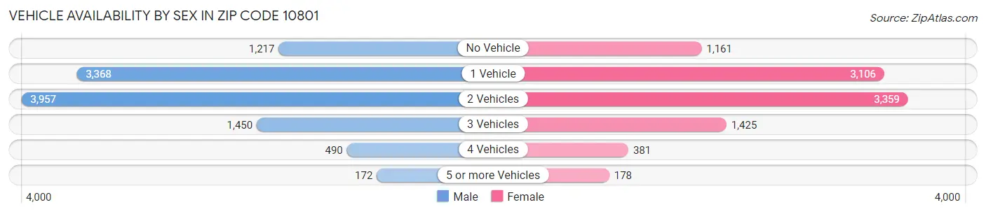 Vehicle Availability by Sex in Zip Code 10801