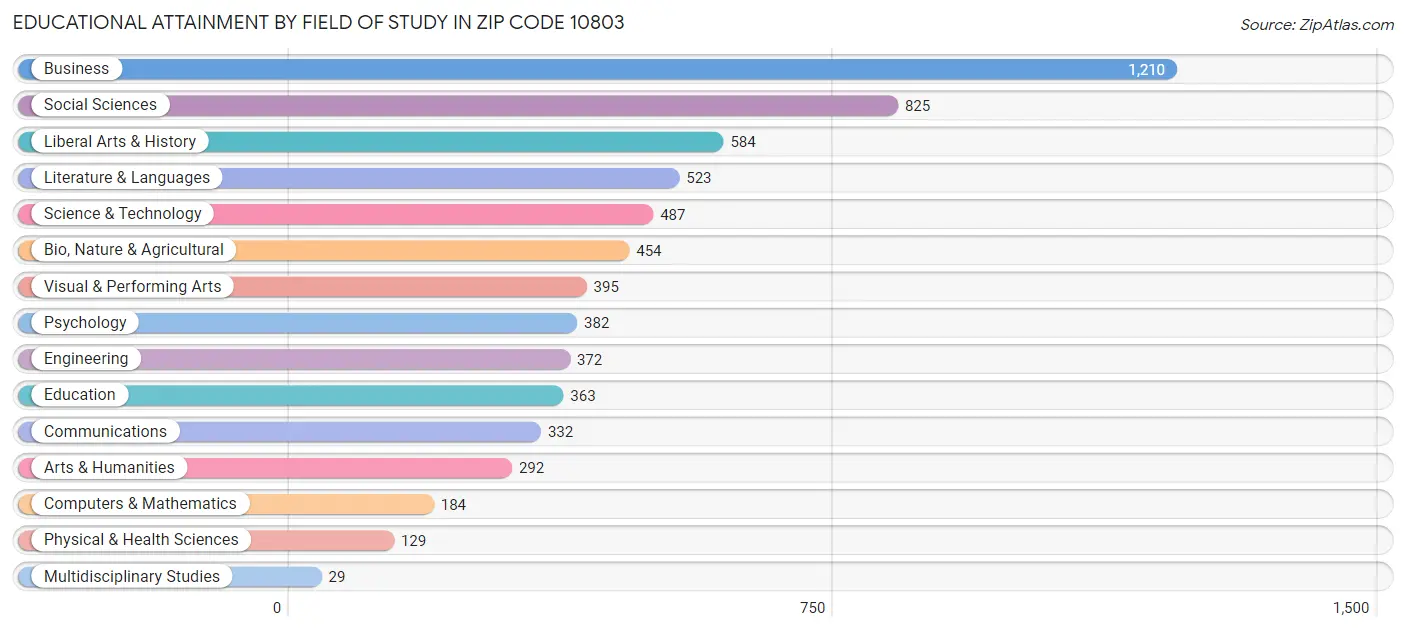 Educational Attainment by Field of Study in Zip Code 10803