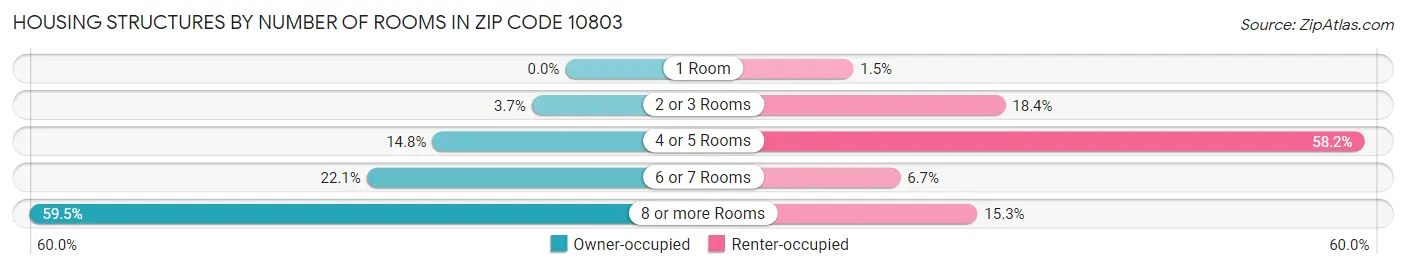Housing Structures by Number of Rooms in Zip Code 10803