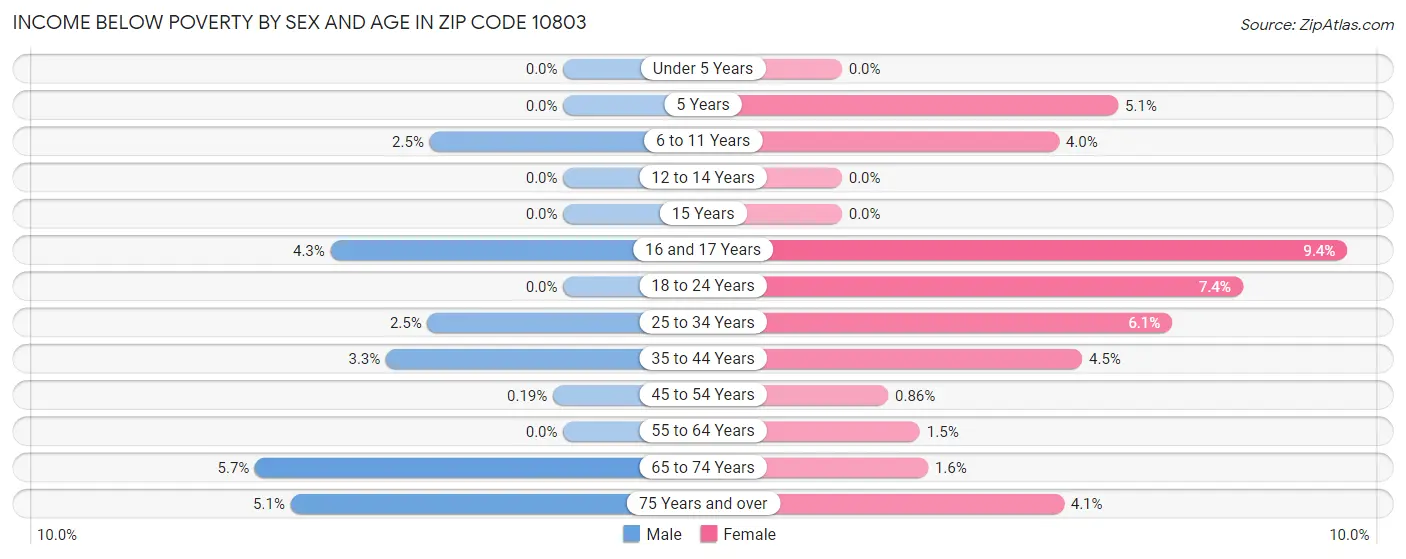 Income Below Poverty by Sex and Age in Zip Code 10803