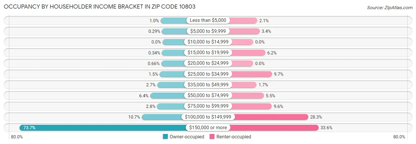 Occupancy by Householder Income Bracket in Zip Code 10803
