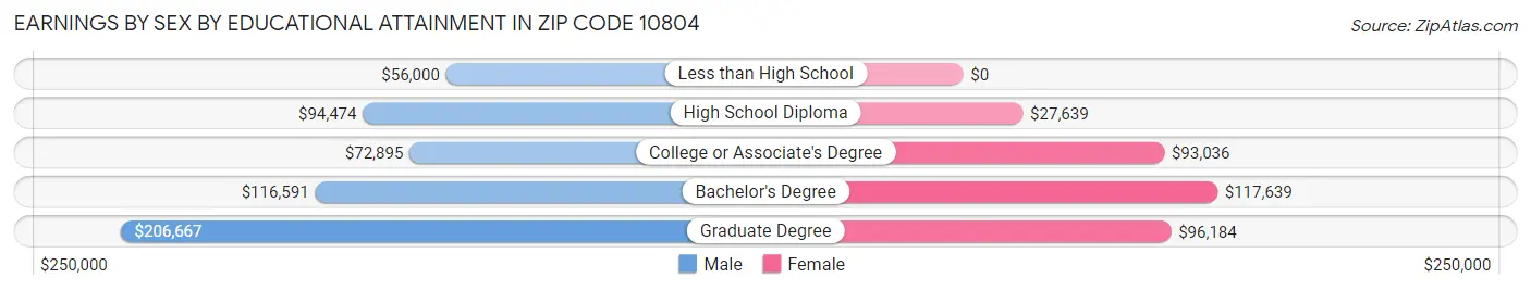 Earnings by Sex by Educational Attainment in Zip Code 10804