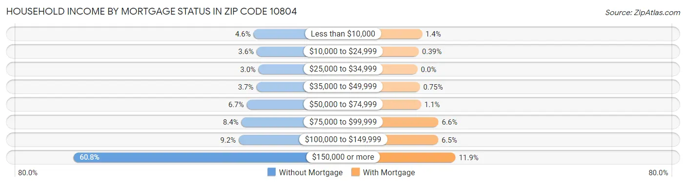 Household Income by Mortgage Status in Zip Code 10804