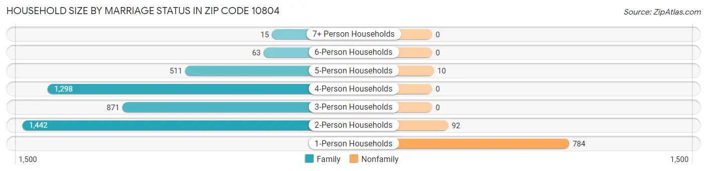 Household Size by Marriage Status in Zip Code 10804