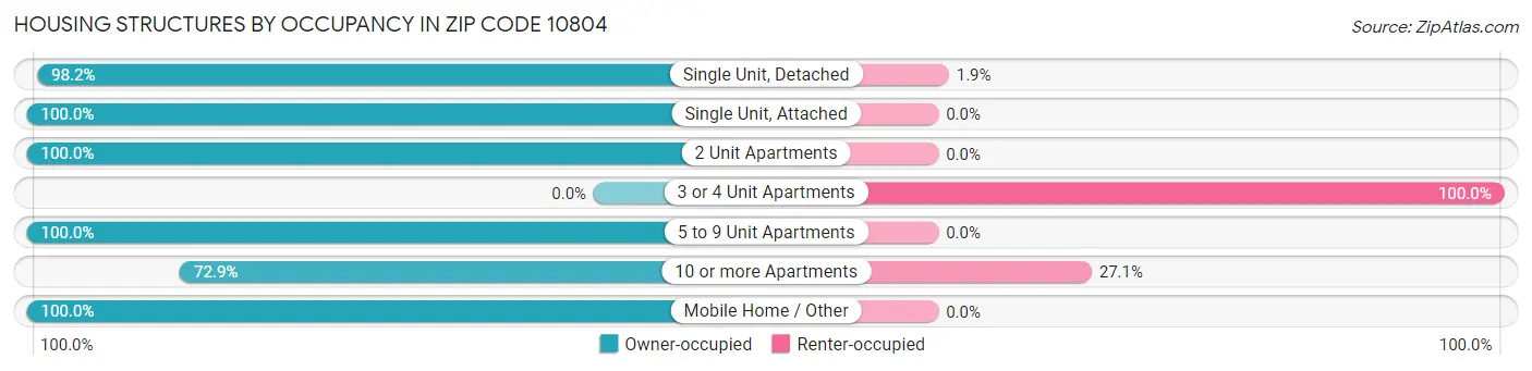 Housing Structures by Occupancy in Zip Code 10804