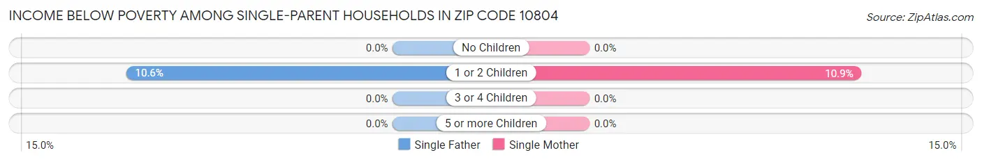 Income Below Poverty Among Single-Parent Households in Zip Code 10804
