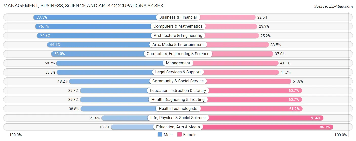 Management, Business, Science and Arts Occupations by Sex in Zip Code 10804