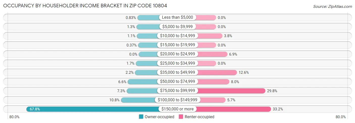 Occupancy by Householder Income Bracket in Zip Code 10804