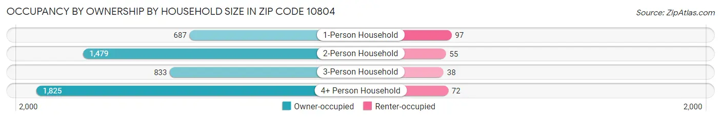 Occupancy by Ownership by Household Size in Zip Code 10804