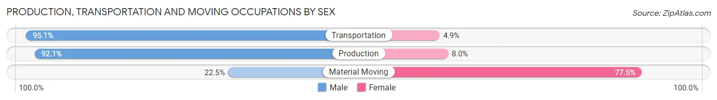 Production, Transportation and Moving Occupations by Sex in Zip Code 10804