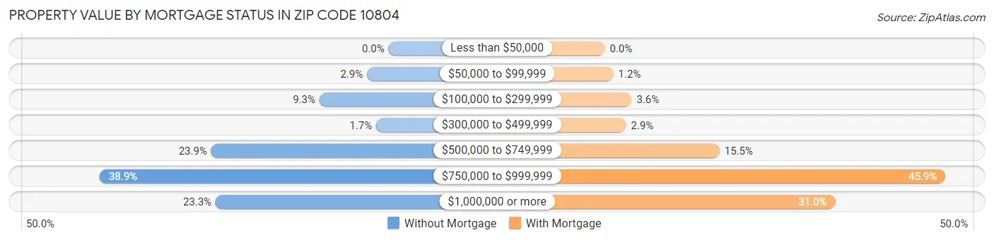 Property Value by Mortgage Status in Zip Code 10804