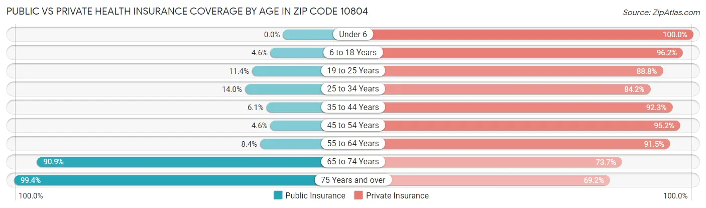 Public vs Private Health Insurance Coverage by Age in Zip Code 10804