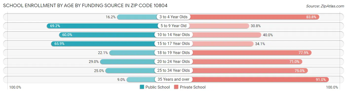 School Enrollment by Age by Funding Source in Zip Code 10804