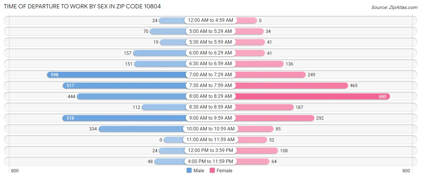 Time of Departure to Work by Sex in Zip Code 10804