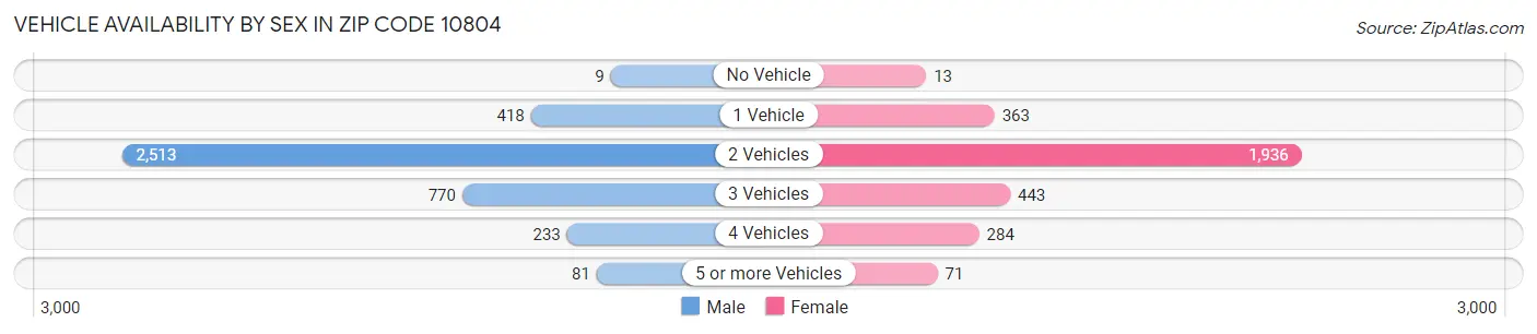 Vehicle Availability by Sex in Zip Code 10804