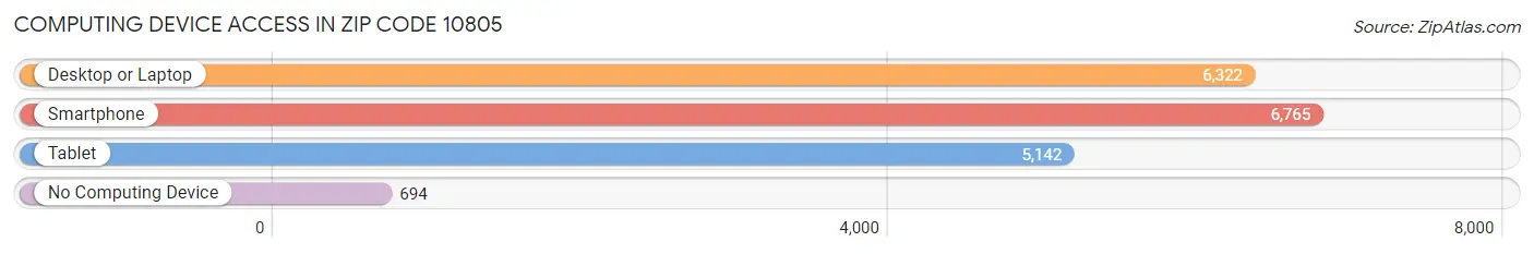 Computing Device Access in Zip Code 10805