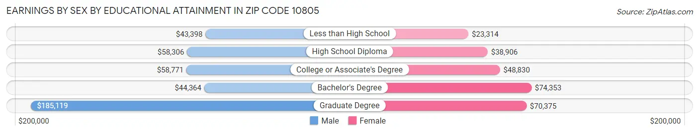 Earnings by Sex by Educational Attainment in Zip Code 10805
