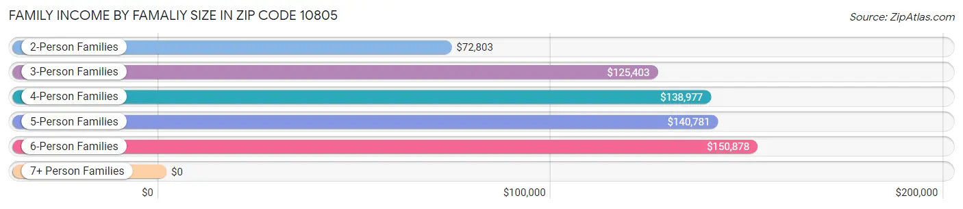 Family Income by Famaliy Size in Zip Code 10805