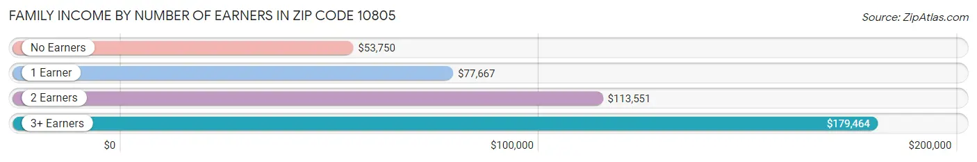 Family Income by Number of Earners in Zip Code 10805