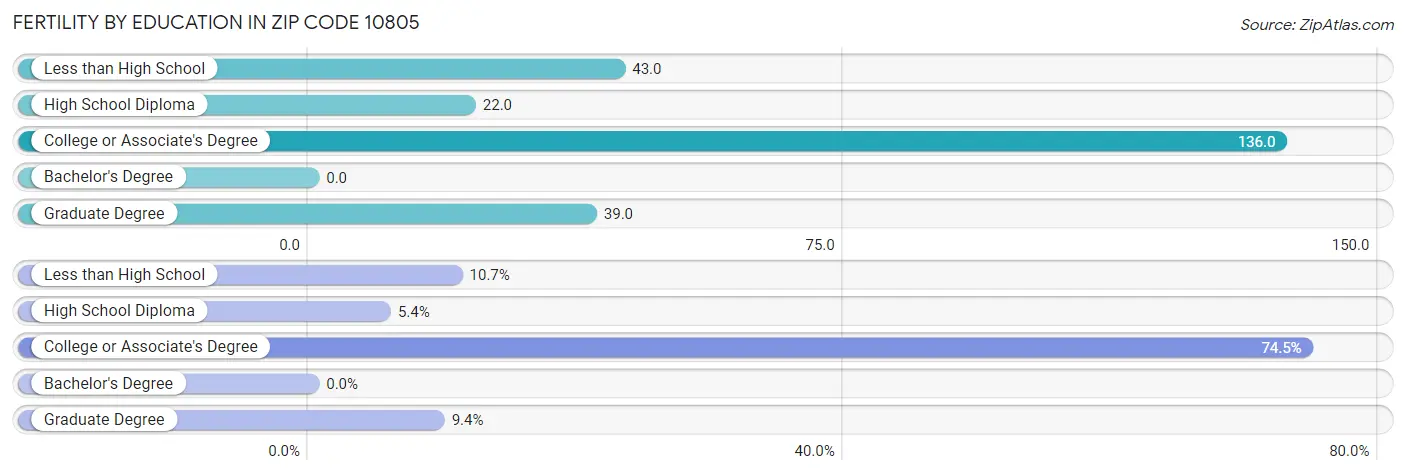 Female Fertility by Education Attainment in Zip Code 10805