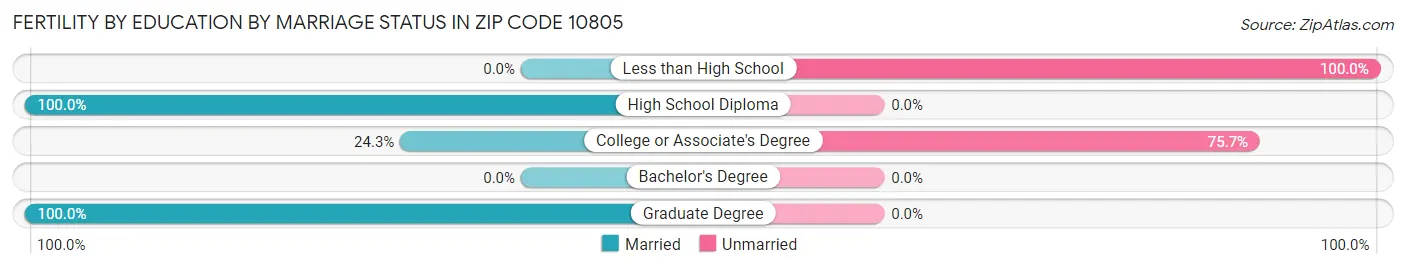 Female Fertility by Education by Marriage Status in Zip Code 10805