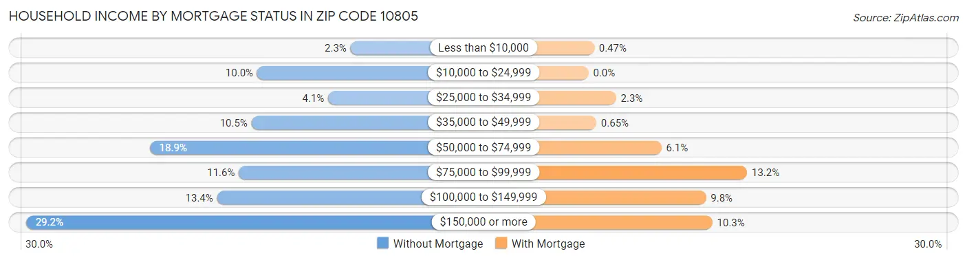 Household Income by Mortgage Status in Zip Code 10805