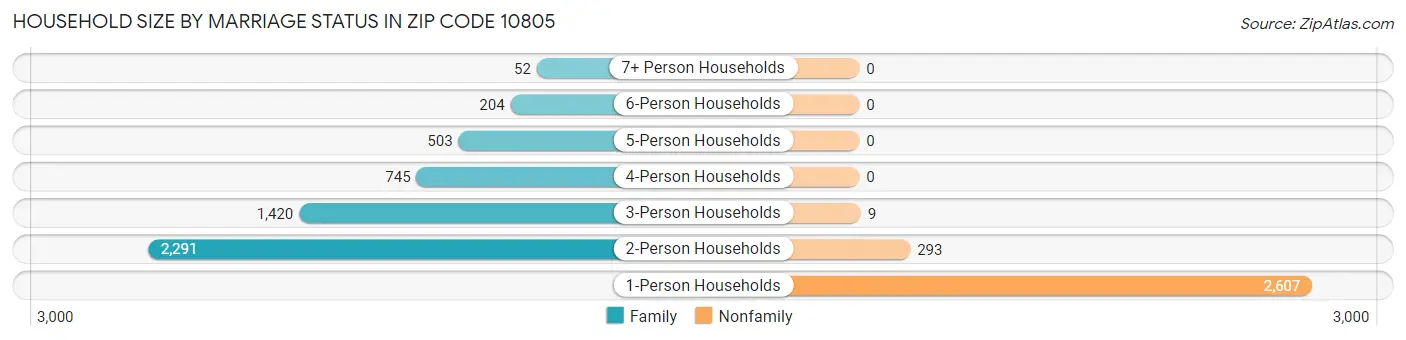 Household Size by Marriage Status in Zip Code 10805