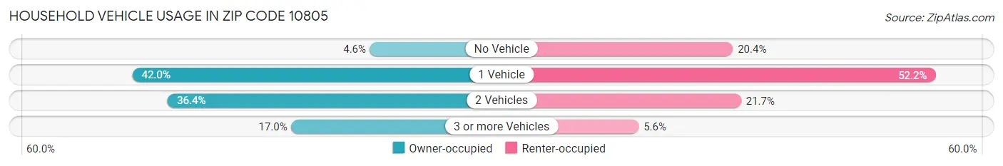 Household Vehicle Usage in Zip Code 10805