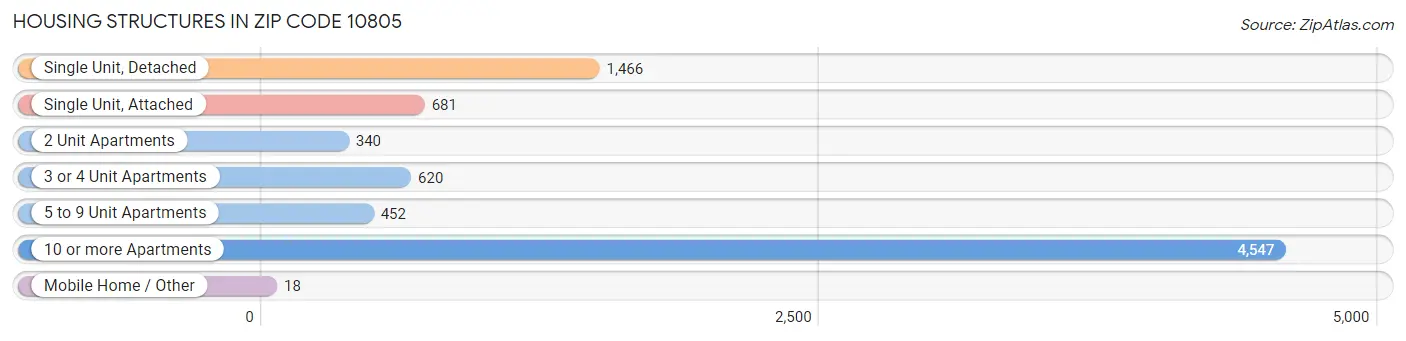 Housing Structures in Zip Code 10805