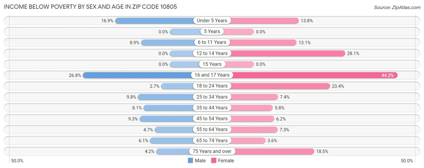 Income Below Poverty by Sex and Age in Zip Code 10805
