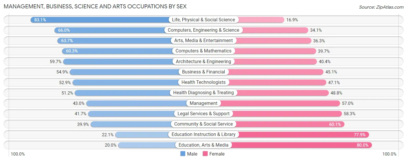 Management, Business, Science and Arts Occupations by Sex in Zip Code 10805