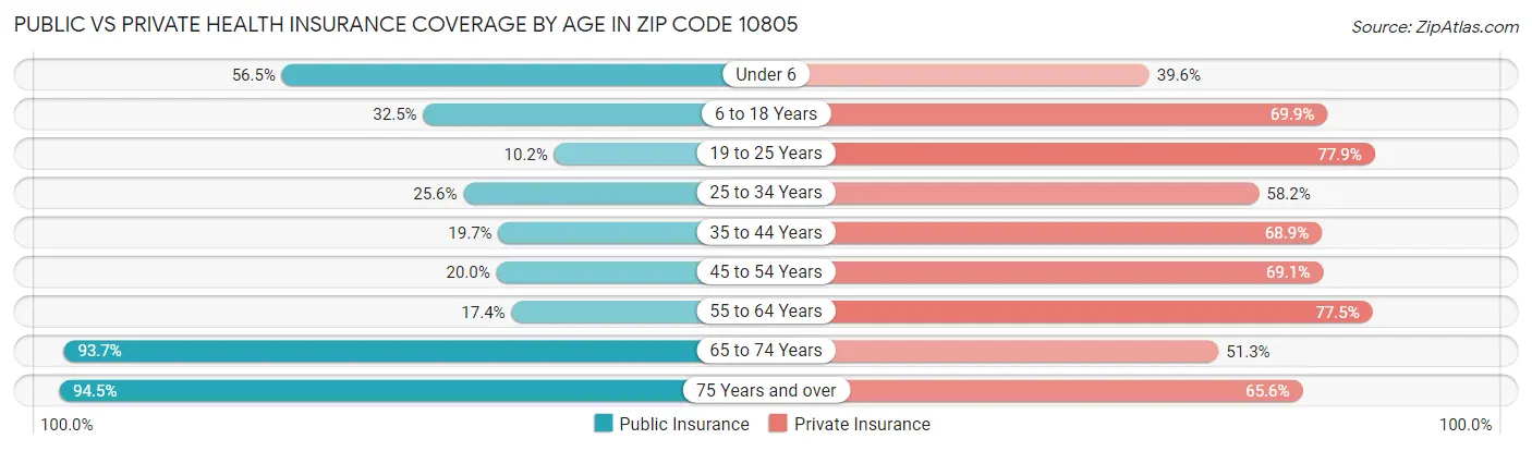 Public vs Private Health Insurance Coverage by Age in Zip Code 10805