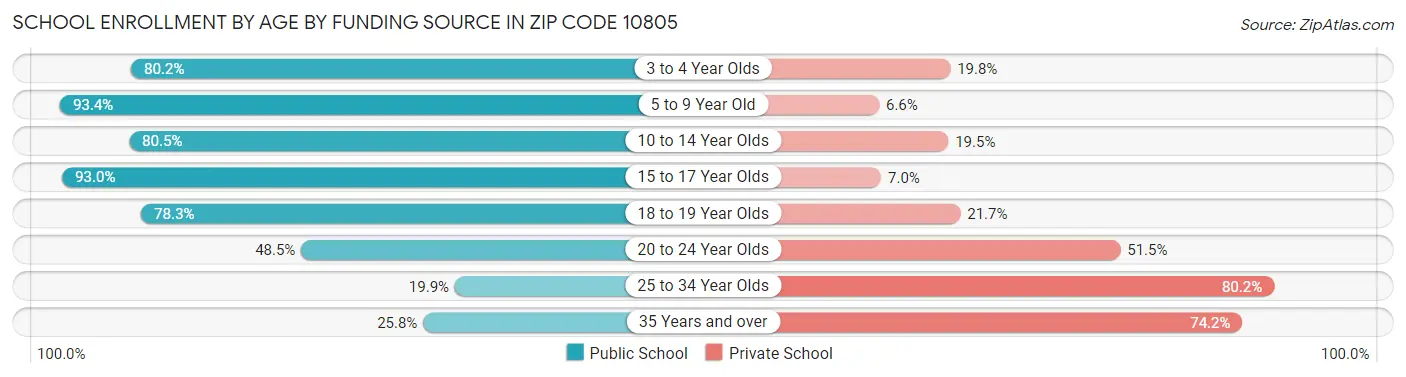 School Enrollment by Age by Funding Source in Zip Code 10805