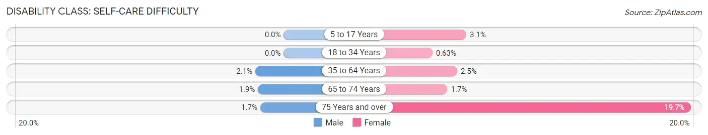 Disability in Zip Code 10805: <span>Self-Care Difficulty</span>