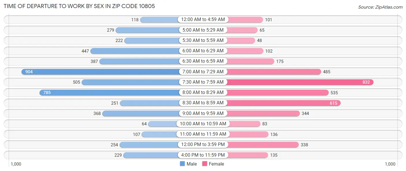 Time of Departure to Work by Sex in Zip Code 10805