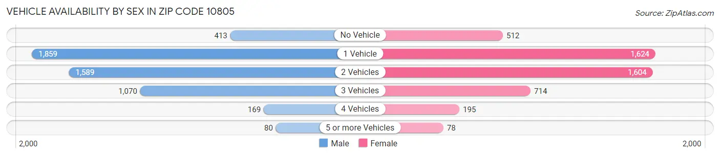 Vehicle Availability by Sex in Zip Code 10805