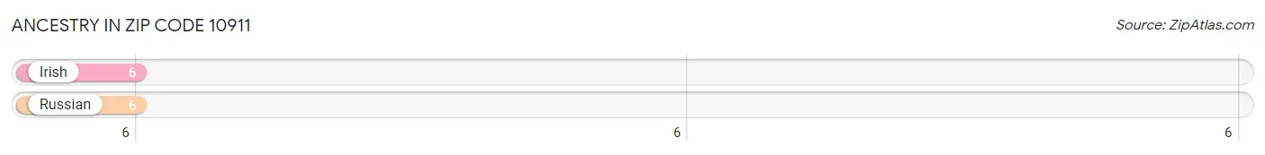 Ancestry in Zip Code 10911