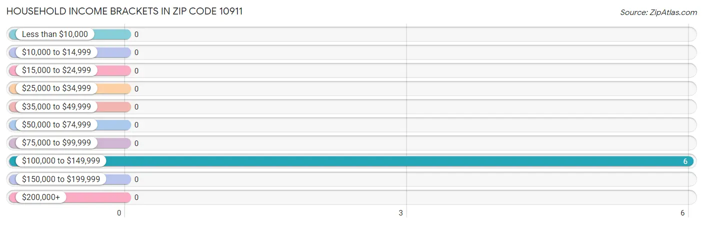 Household Income Brackets in Zip Code 10911