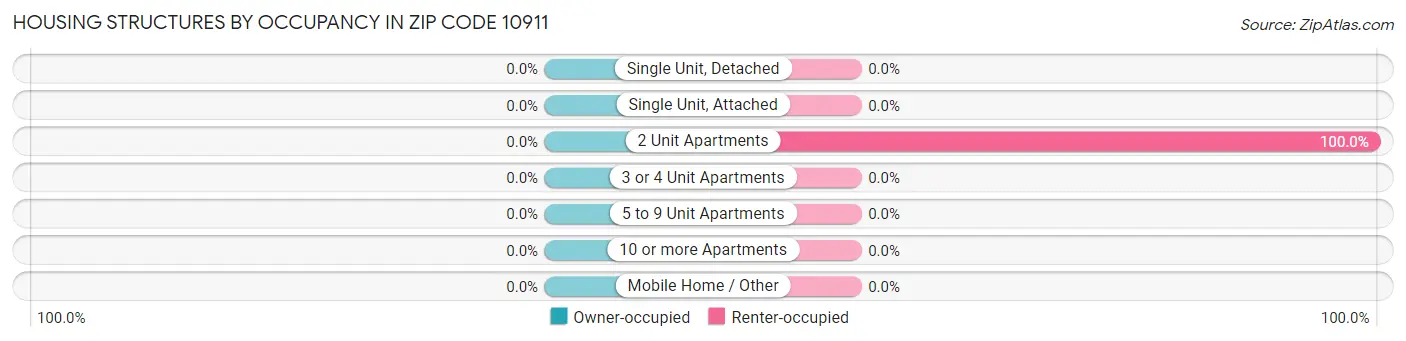 Housing Structures by Occupancy in Zip Code 10911