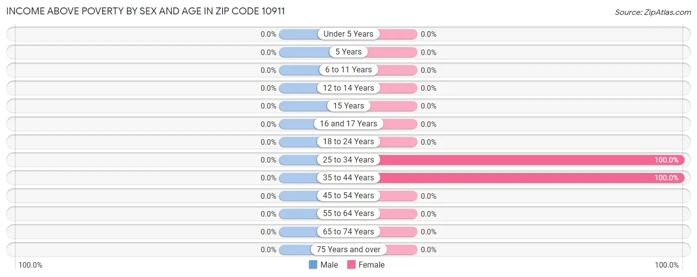 Income Above Poverty by Sex and Age in Zip Code 10911