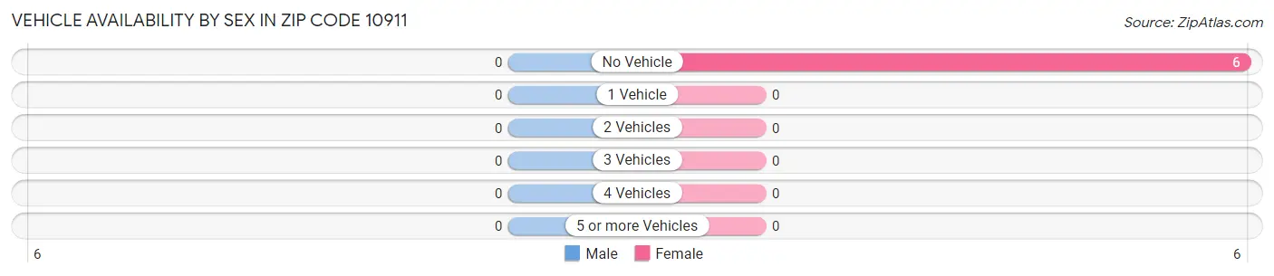 Vehicle Availability by Sex in Zip Code 10911