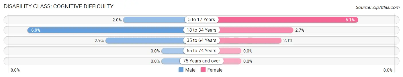 Disability in Zip Code 10913: <span>Cognitive Difficulty</span>