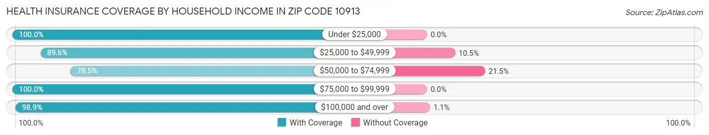 Health Insurance Coverage by Household Income in Zip Code 10913