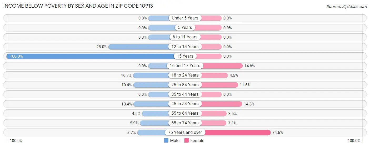 Income Below Poverty by Sex and Age in Zip Code 10913