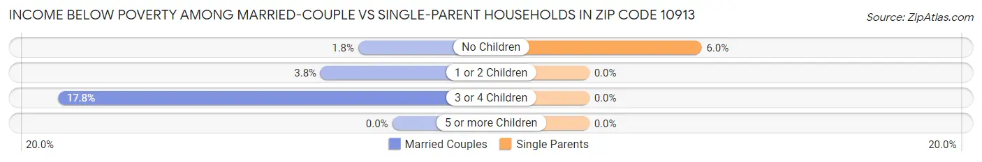 Income Below Poverty Among Married-Couple vs Single-Parent Households in Zip Code 10913
